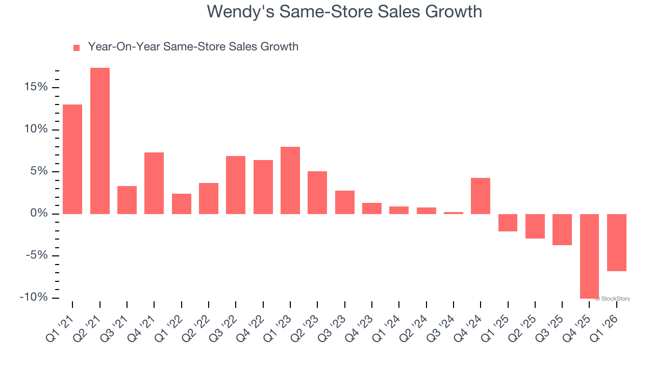 Wendy's Same-Store Sales Growth