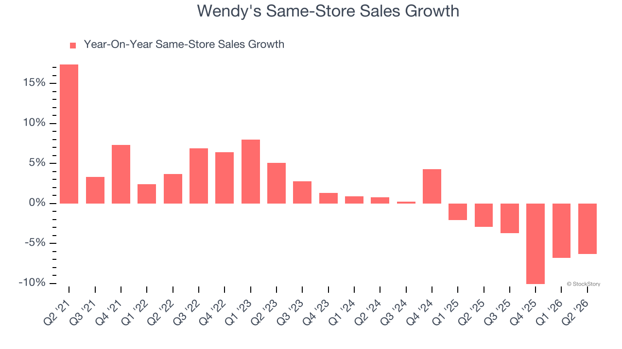 Wendy's Same-Store Sales Growth