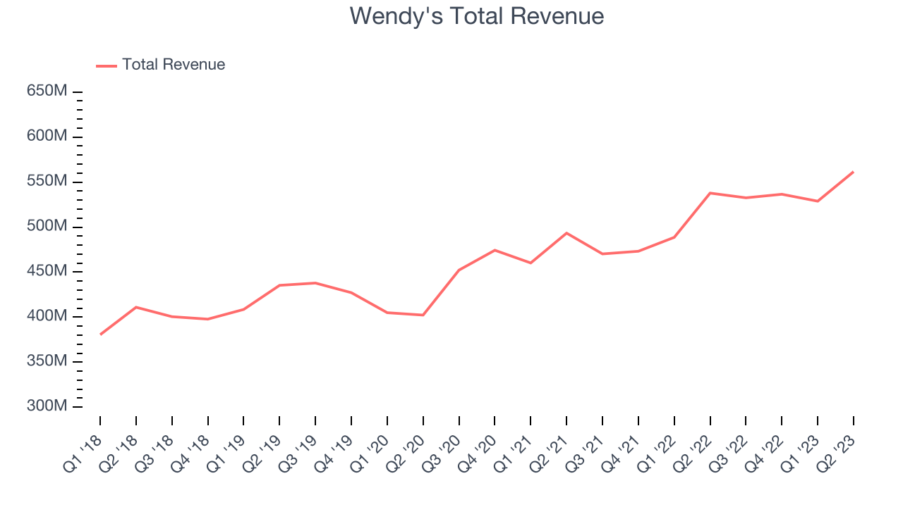 Wendy's Total Revenue
