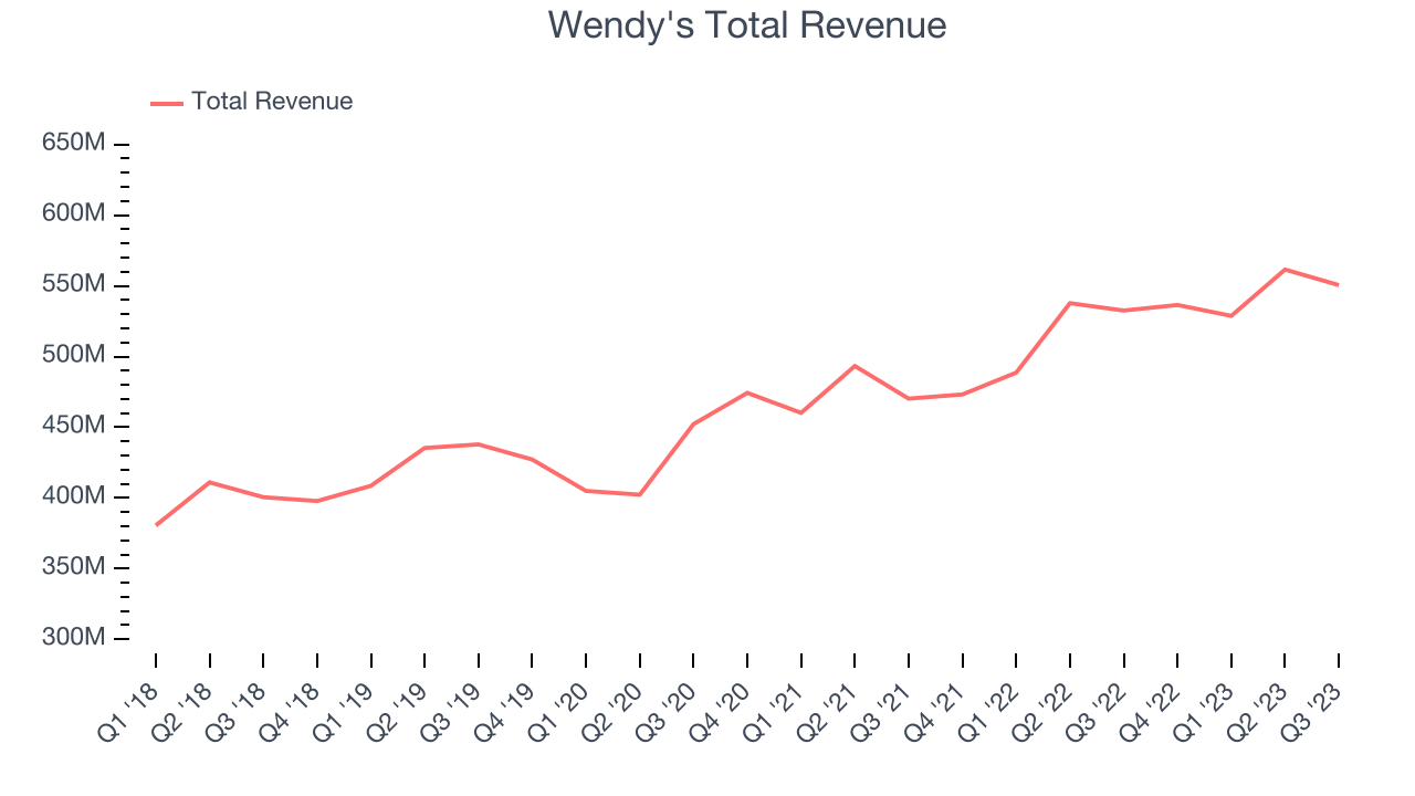 Wendy's Total Revenue