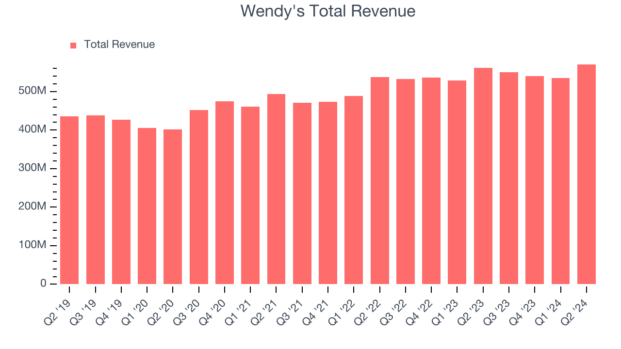 Wendy's Total Revenue