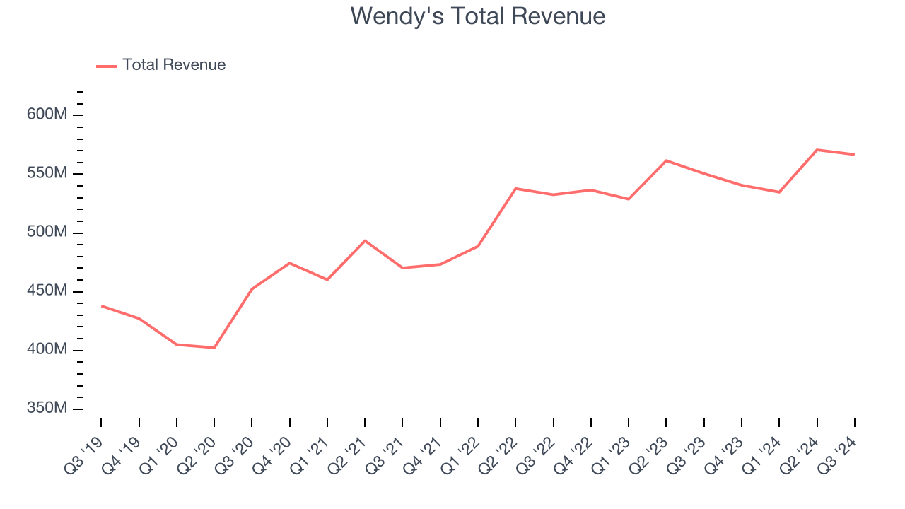 Wendy's Total Revenue