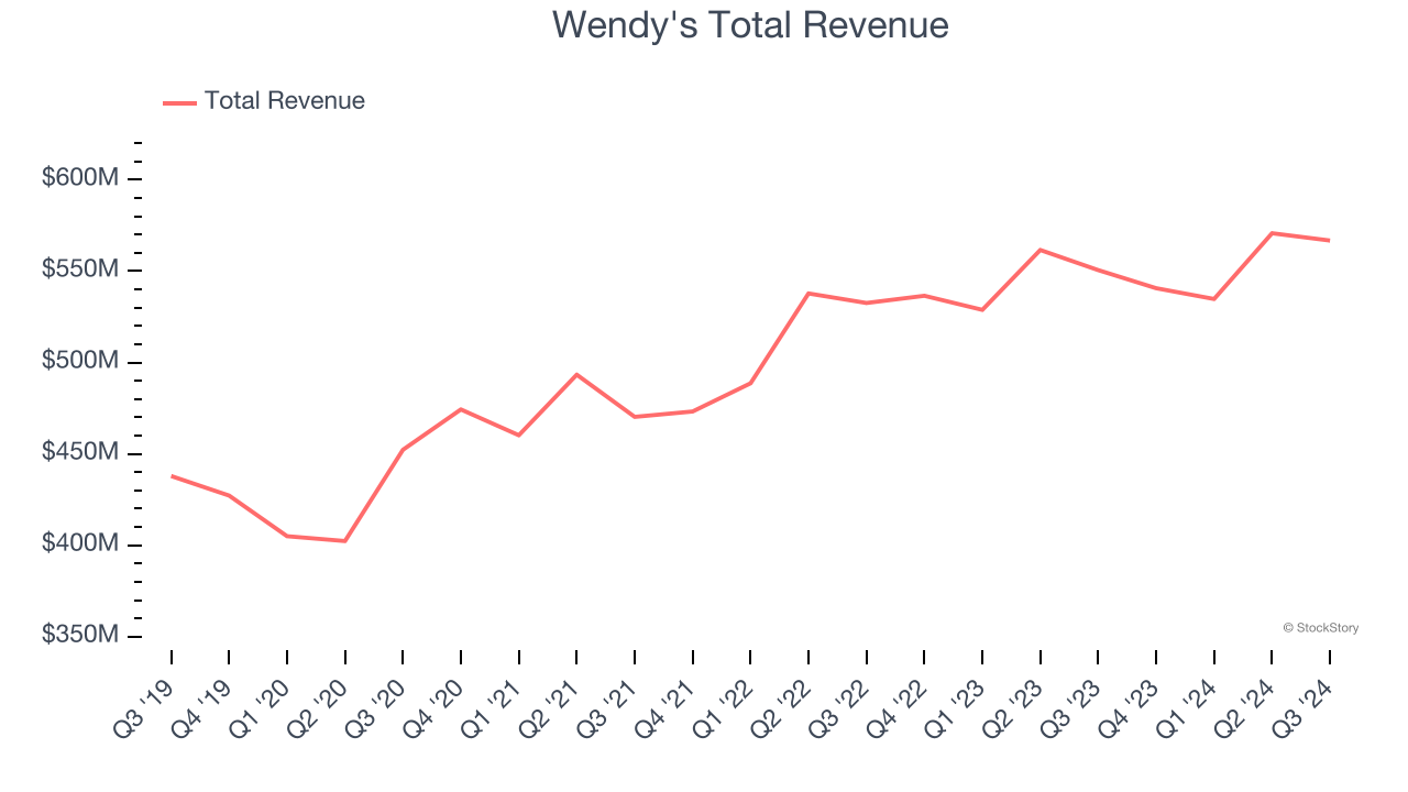 Wendy's Total Revenue