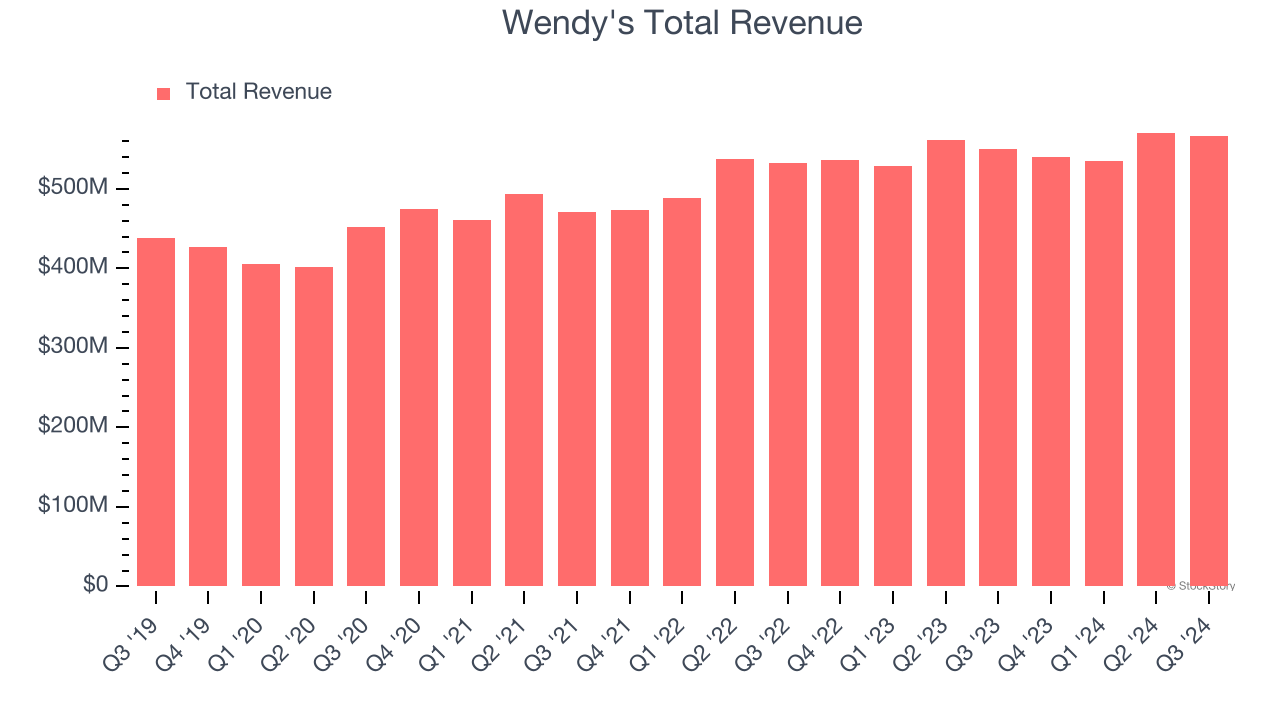 Wendy's Total Revenue