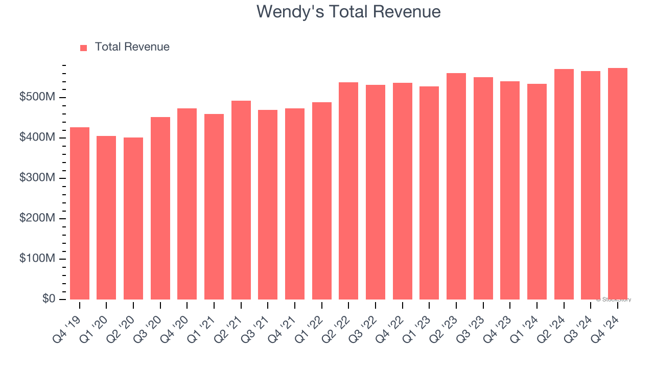 Wendy's Total Revenue