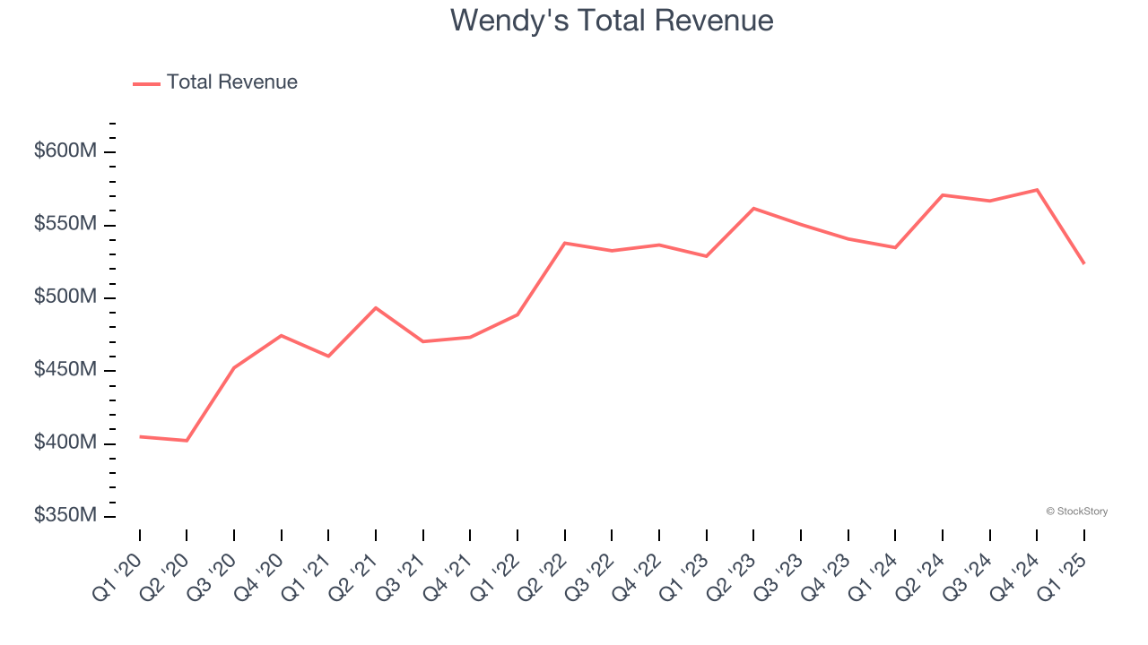 Wendy's Total Revenue