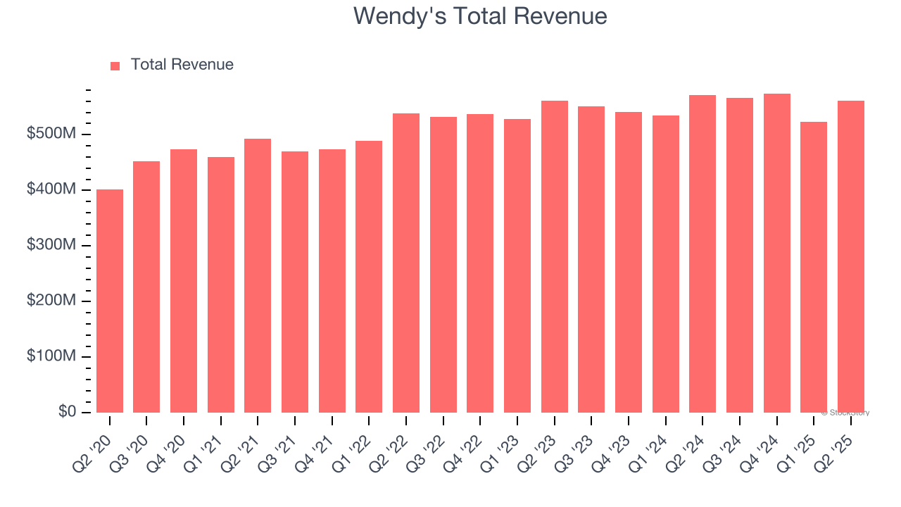 Wendy's Total Revenue