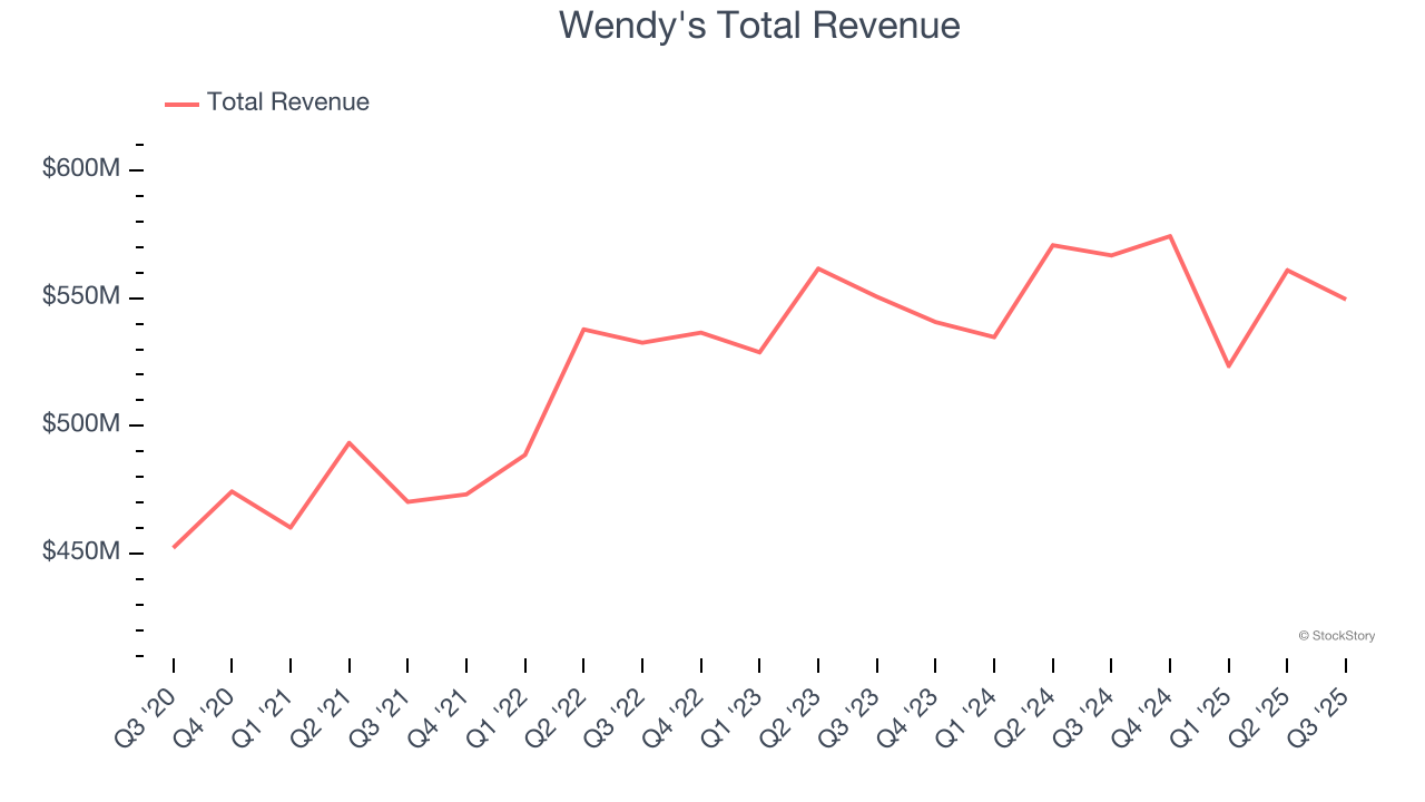 Wendy's Total Revenue
