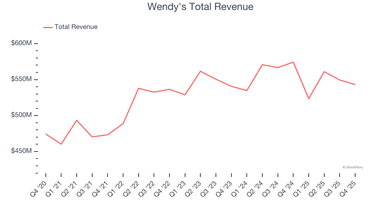 Wendy's Total Revenue