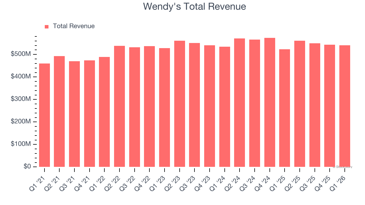 Wendy's Total Revenue