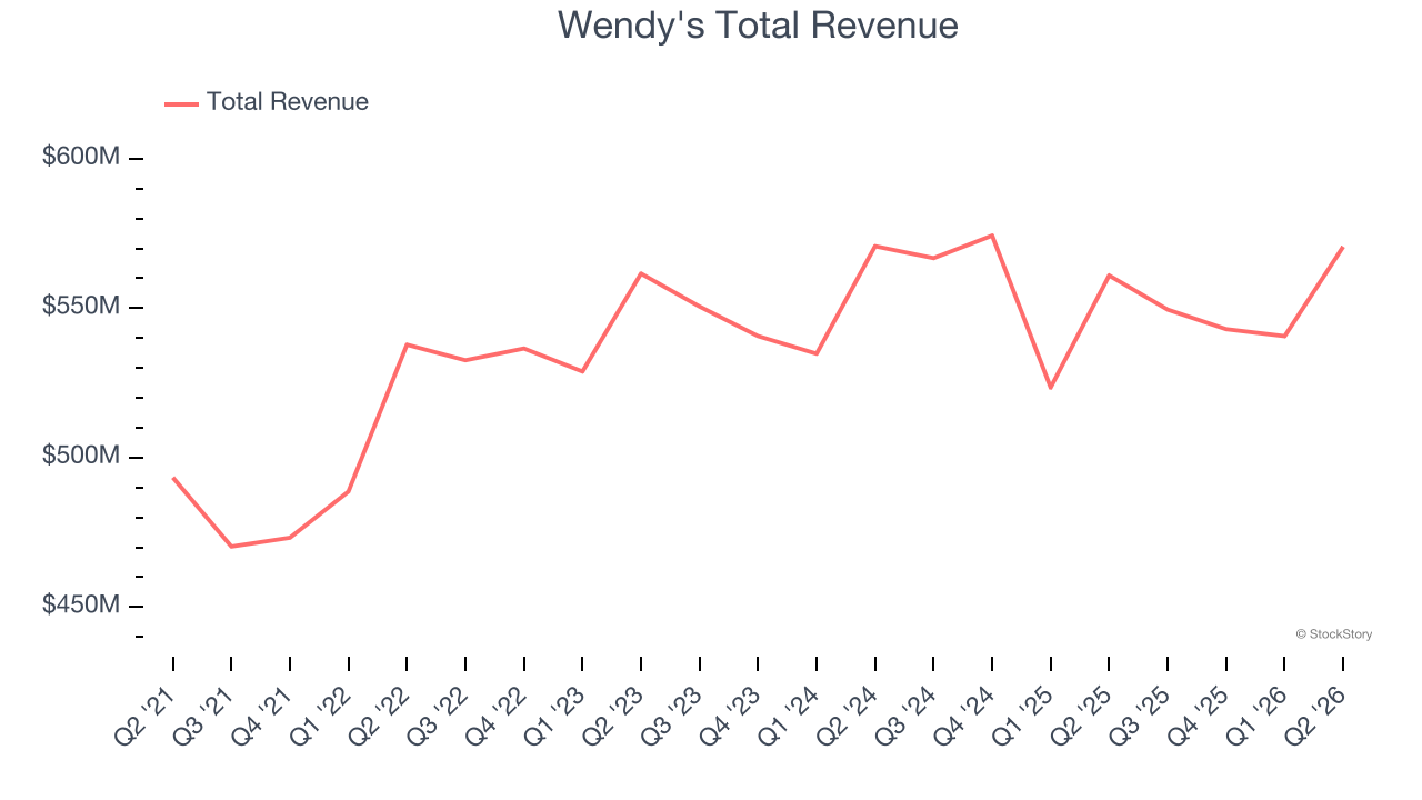 Wendy's Total Revenue