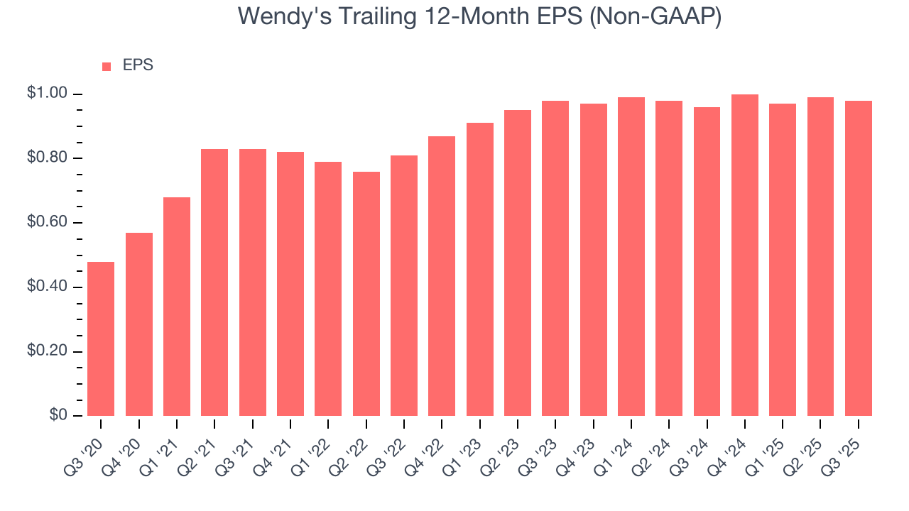 Wendy's Trailing 12-Month EPS (Non-GAAP)