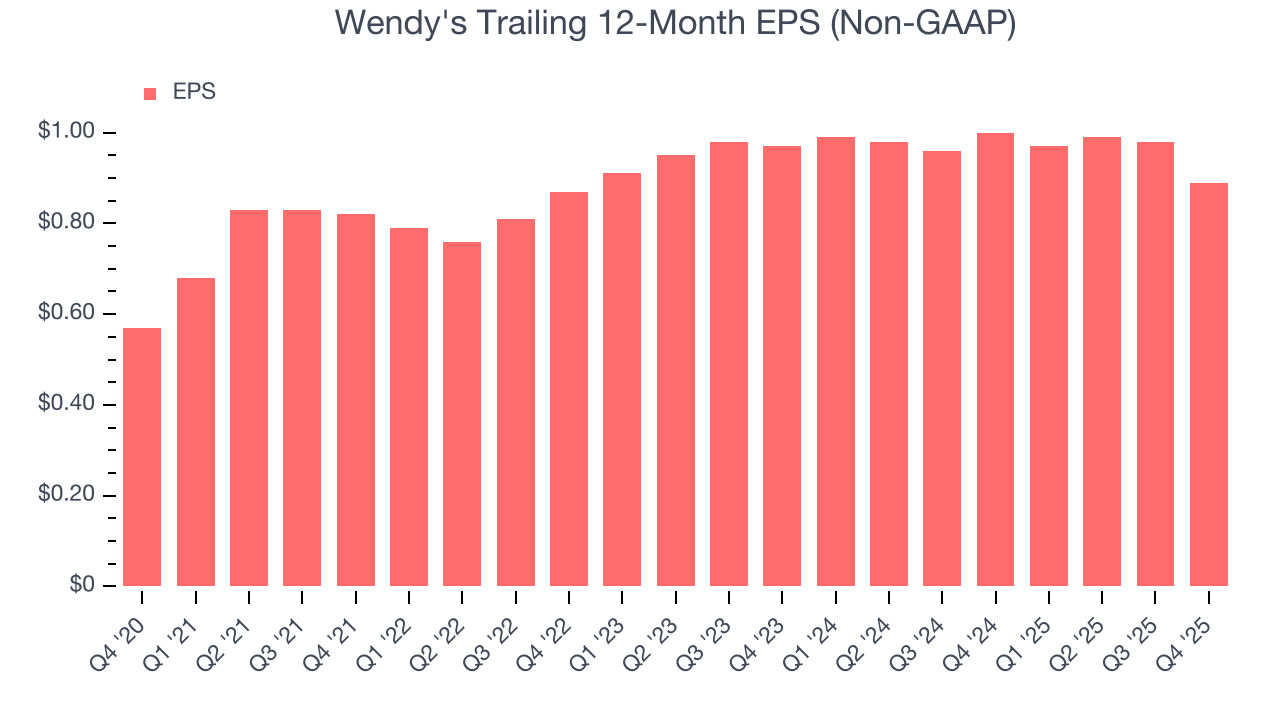 Wendy's Trailing 12-Month EPS (Non-GAAP)