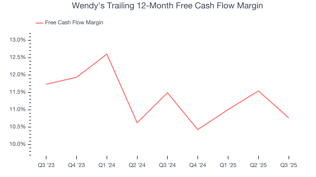 Wendy's Trailing 12-Month Free Cash Flow Margin