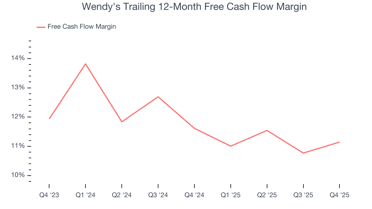 Wendy's Trailing 12-Month Free Cash Flow Margin