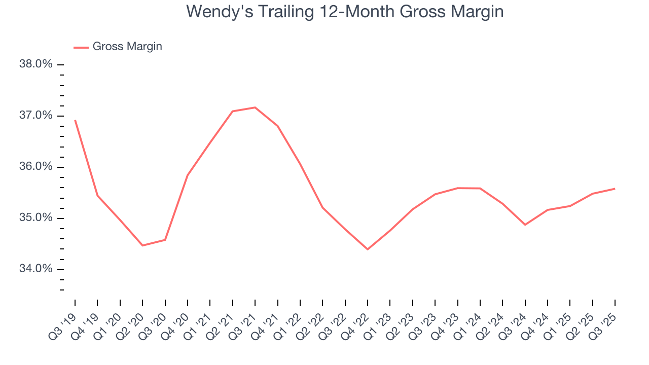 Wendy's Trailing 12-Month Gross Margin