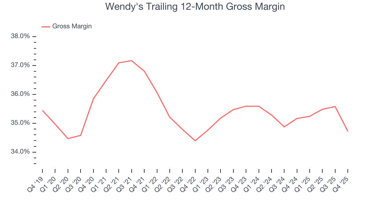 Wendy's Trailing 12-Month Gross Margin