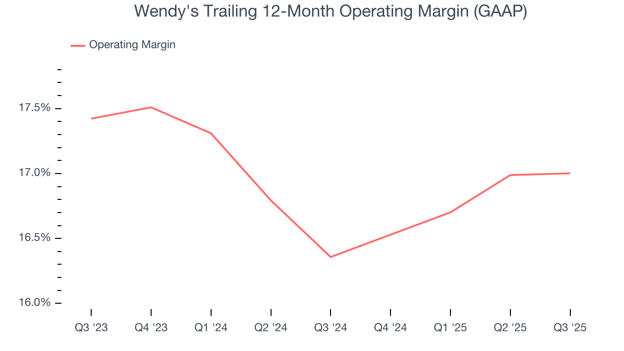 Wendy's Trailing 12-Month Operating Margin (GAAP)