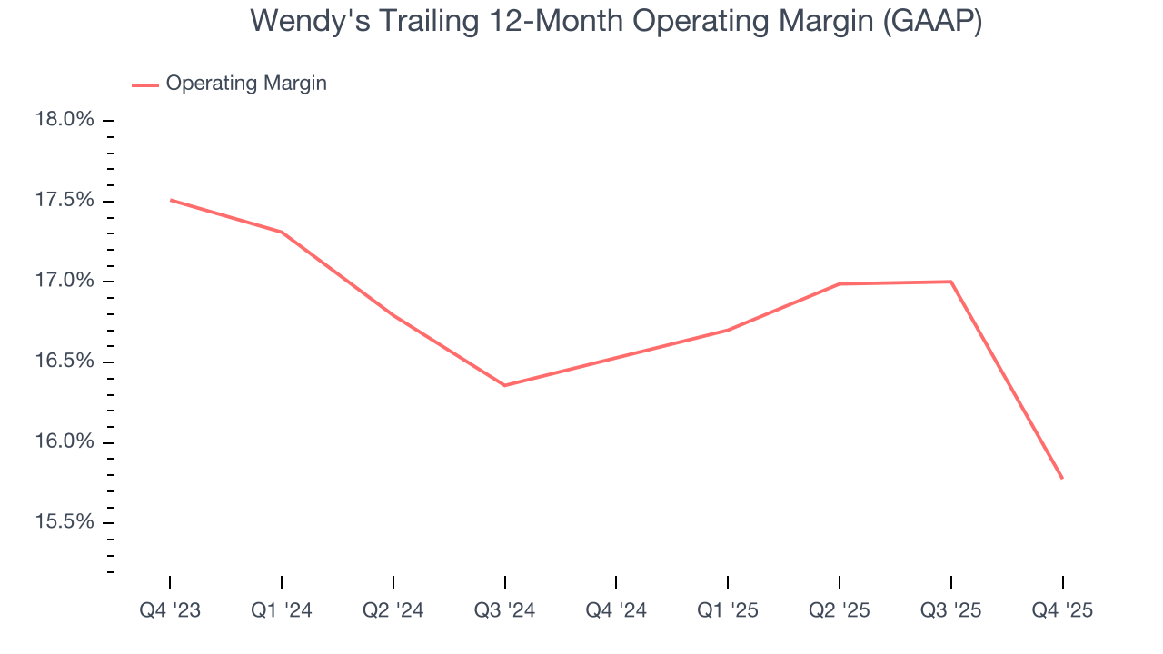 Wendy's Trailing 12-Month Operating Margin (GAAP)