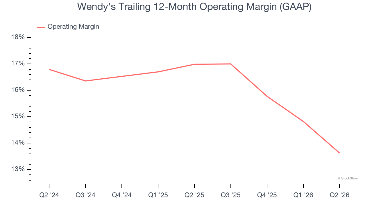Wendy's Trailing 12-Month Operating Margin (GAAP)