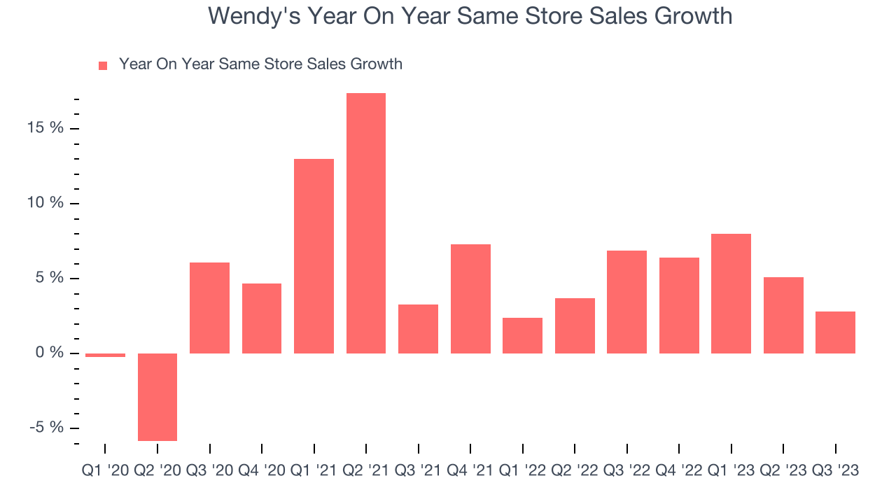 Wendy's Year On Year Same Store Sales Growth