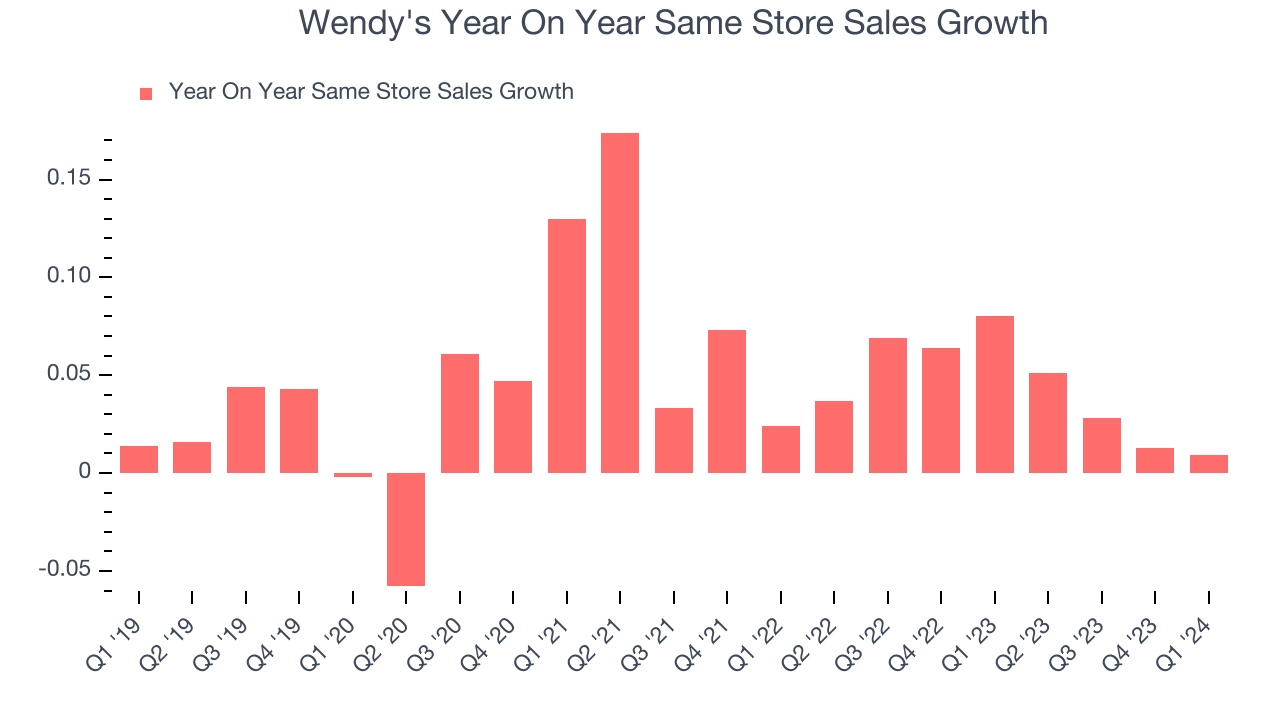 Wendy's Year On Year Same Store Sales Growth
