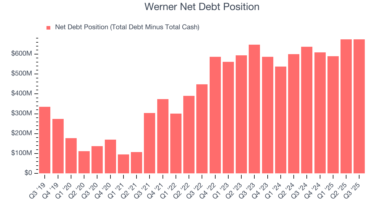 Werner Net Debt Position
