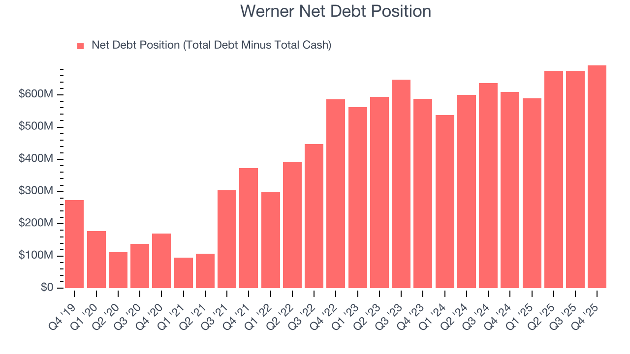 Werner Net Debt Position