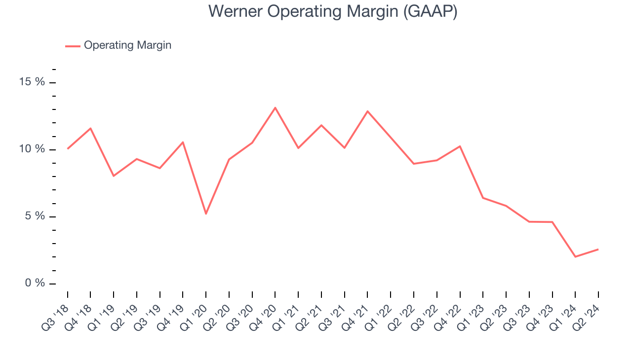 Werner Operating Margin (GAAP)