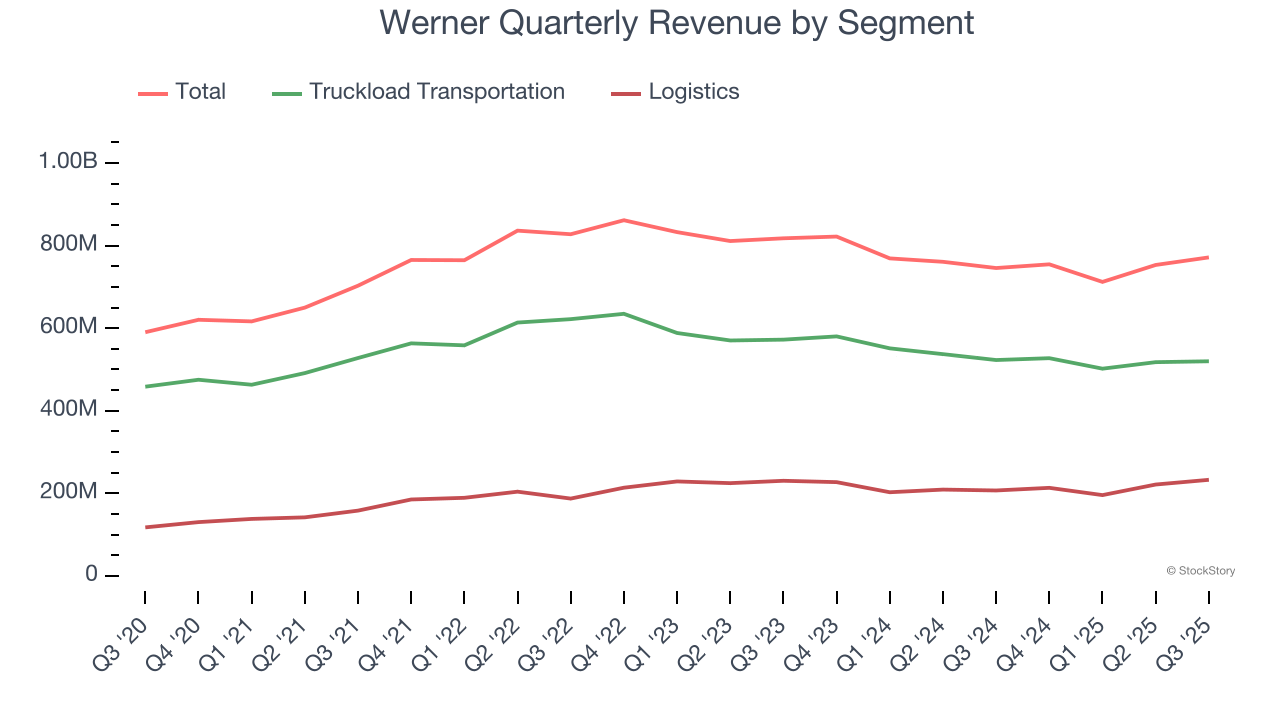 Werner Quarterly Revenue by Segment