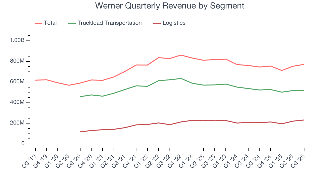 Werner Quarterly Revenue by Segment