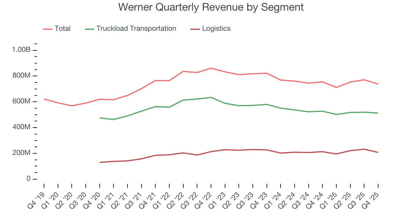 Werner Quarterly Revenue by Segment