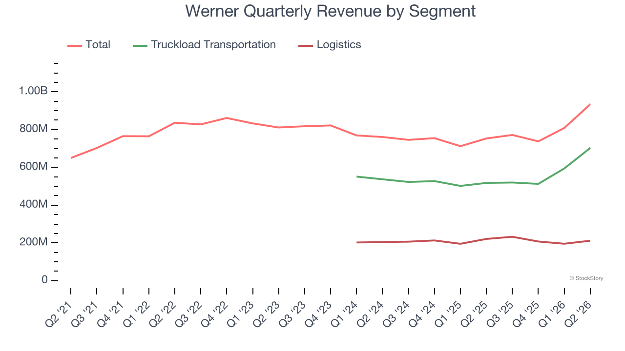 Werner Quarterly Revenue by Segment