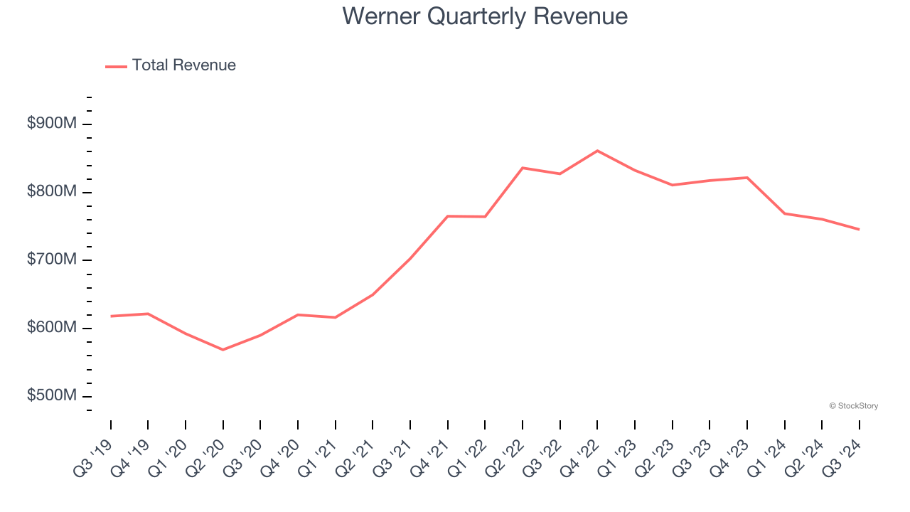 Werner Quarterly Revenue