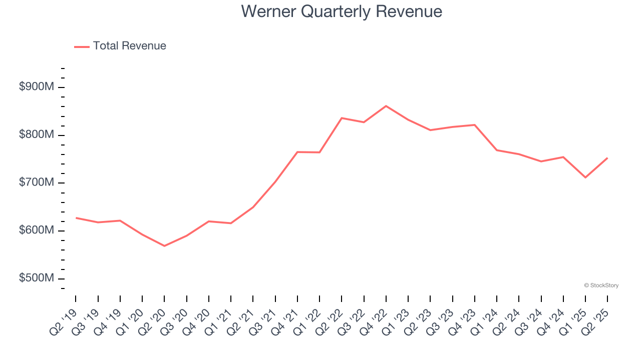 Werner Quarterly Revenue