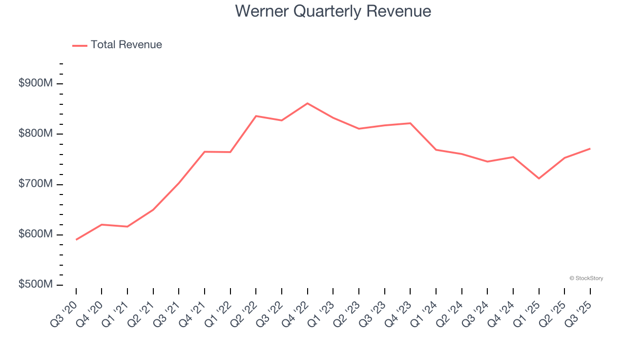 Werner Quarterly Revenue