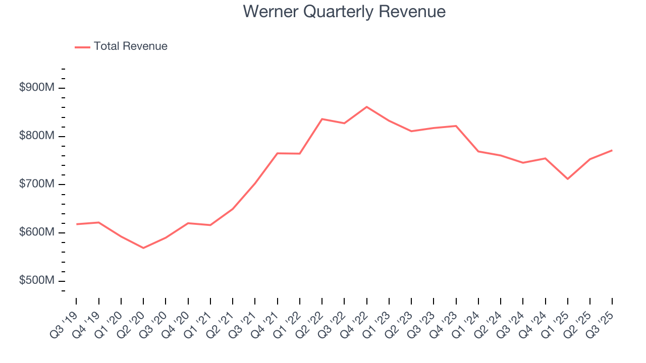 Werner Quarterly Revenue