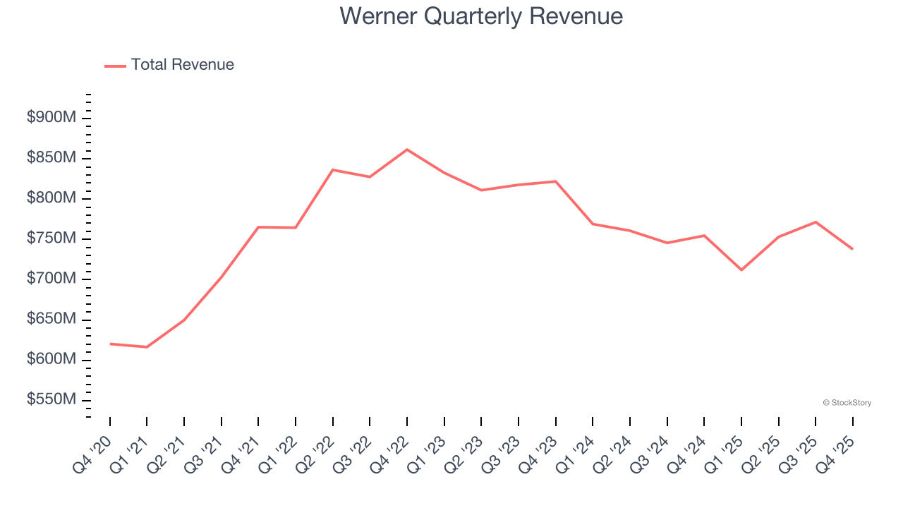 Werner Quarterly Revenue