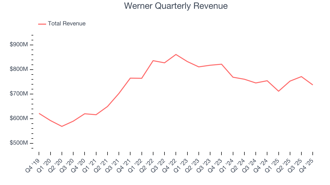 Werner Quarterly Revenue