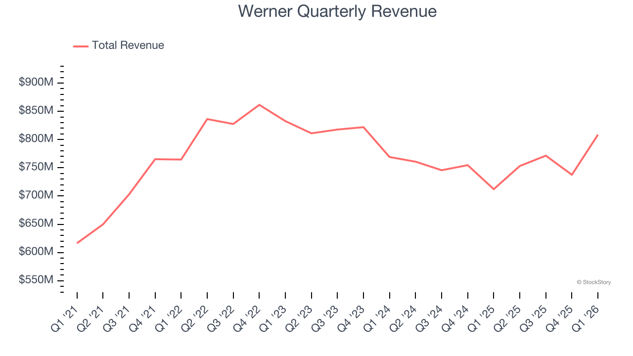 Werner Quarterly Revenue
