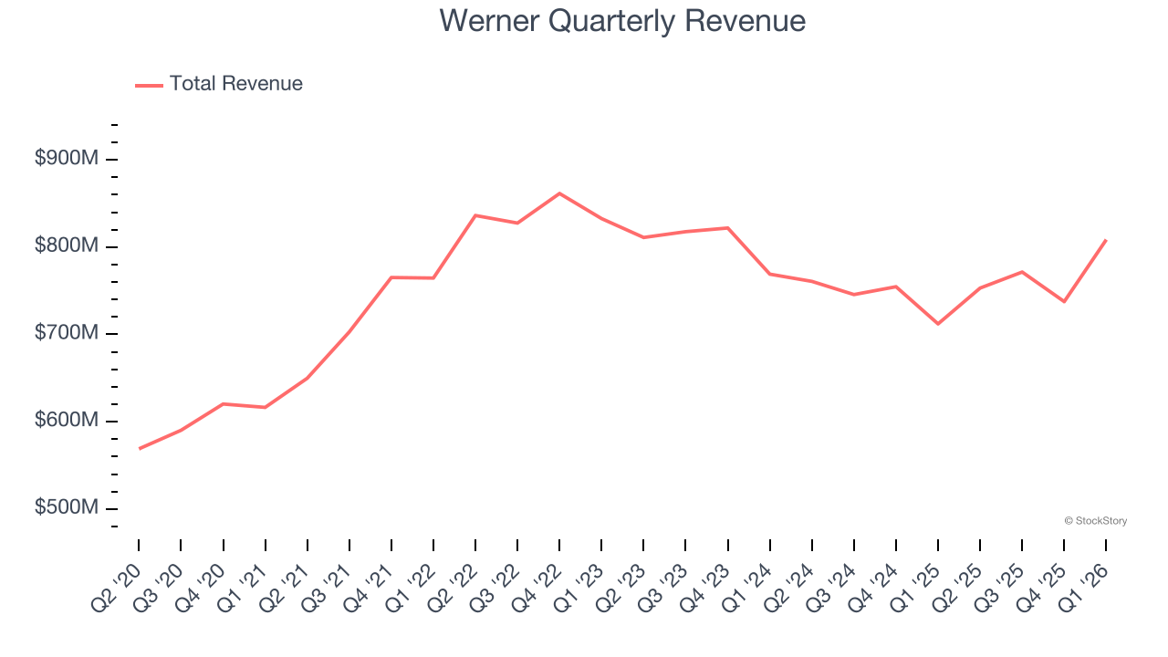 Werner Quarterly Revenue