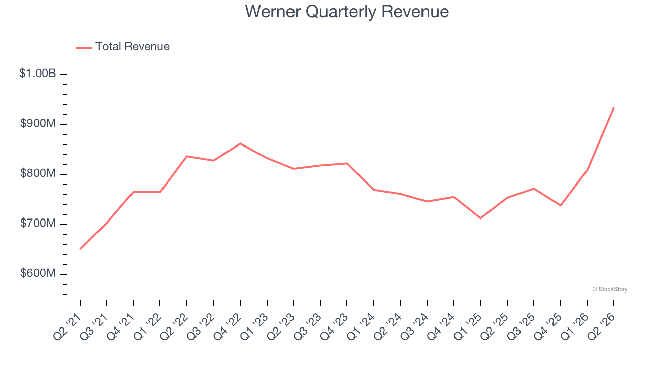 Werner Quarterly Revenue