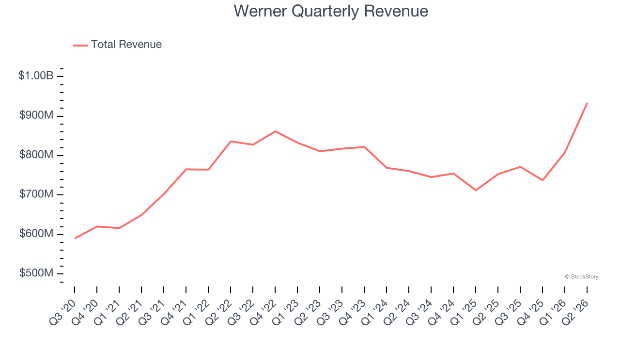 Werner Quarterly Revenue