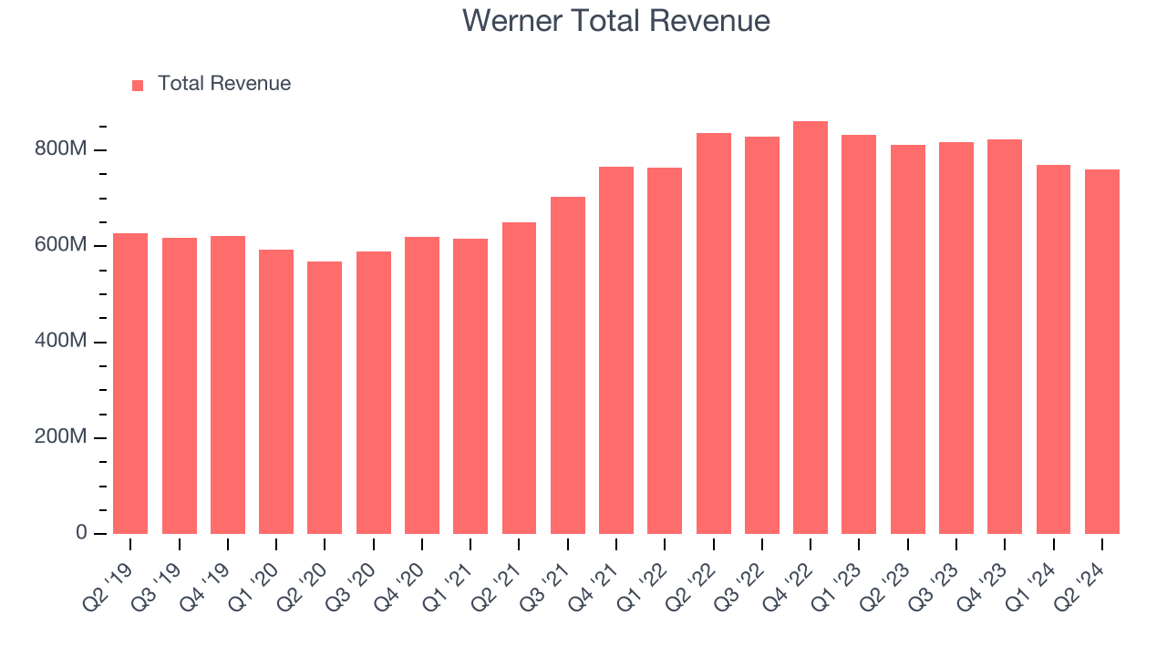 Werner Total Revenue