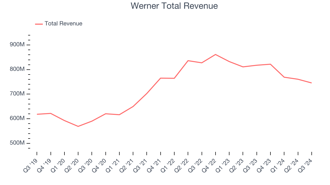 Werner Total Revenue