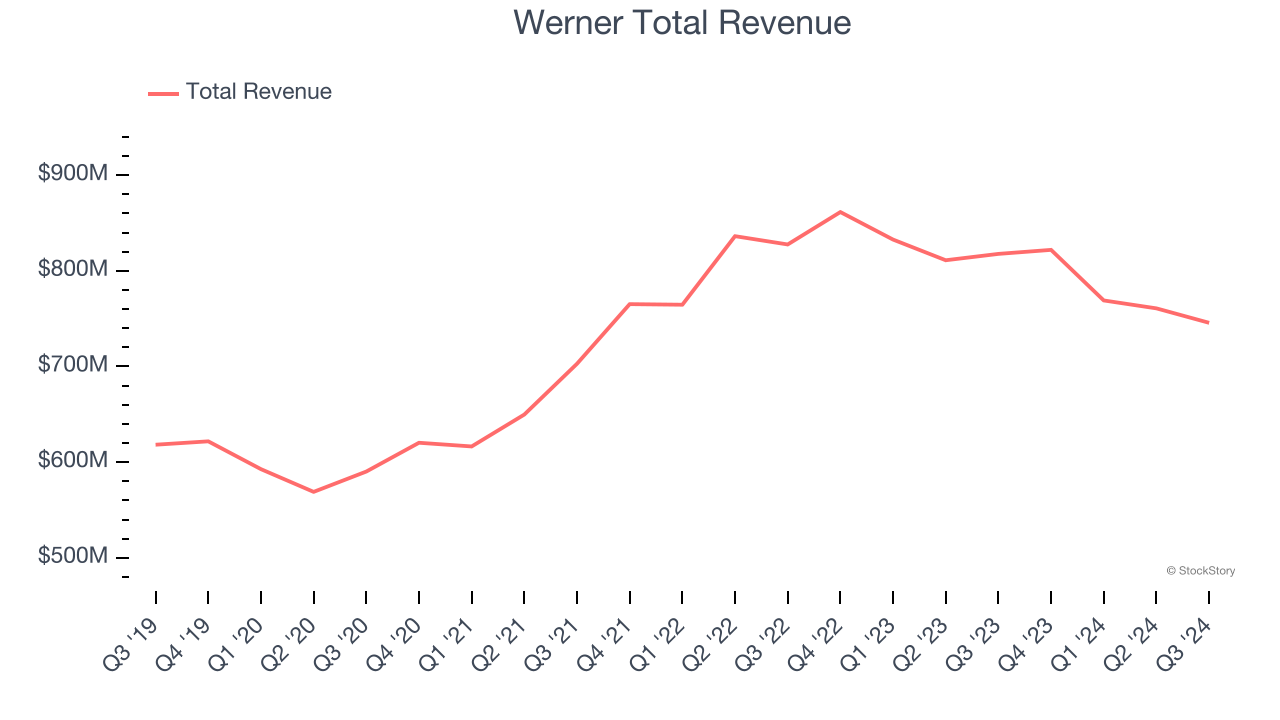 Werner Total Revenue