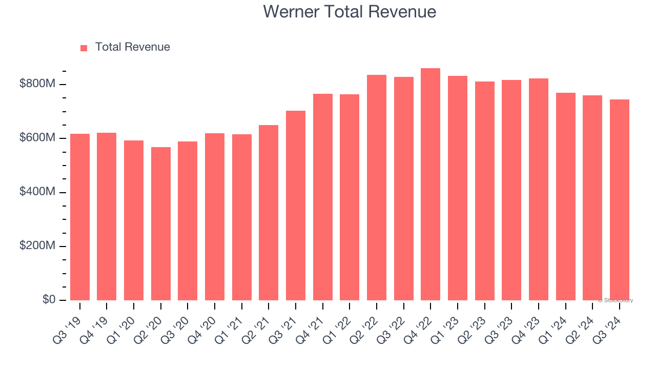 Werner Total Revenue