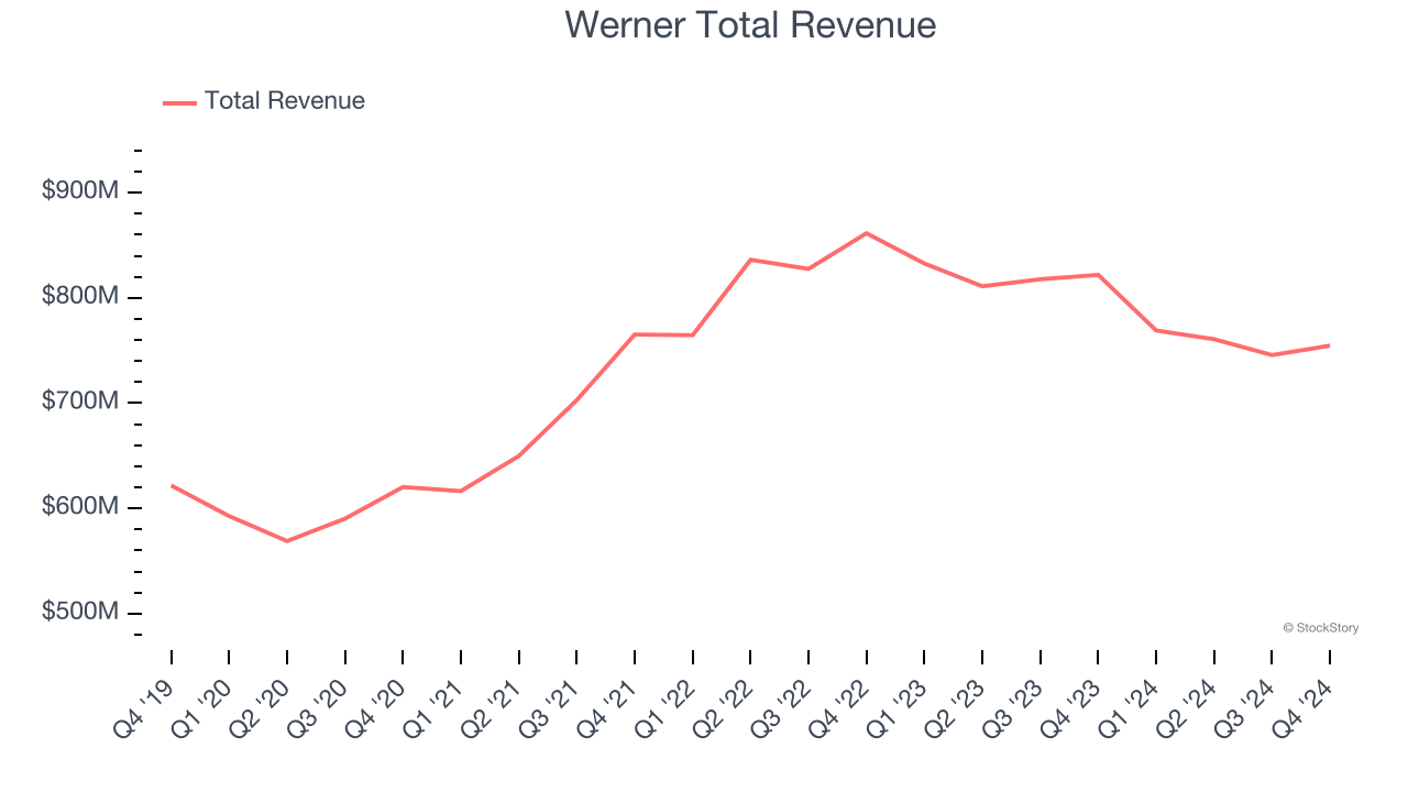 Werner Total Revenue