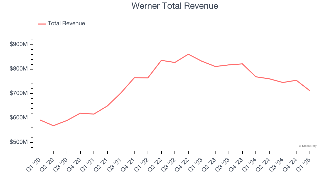 Werner Total Revenue