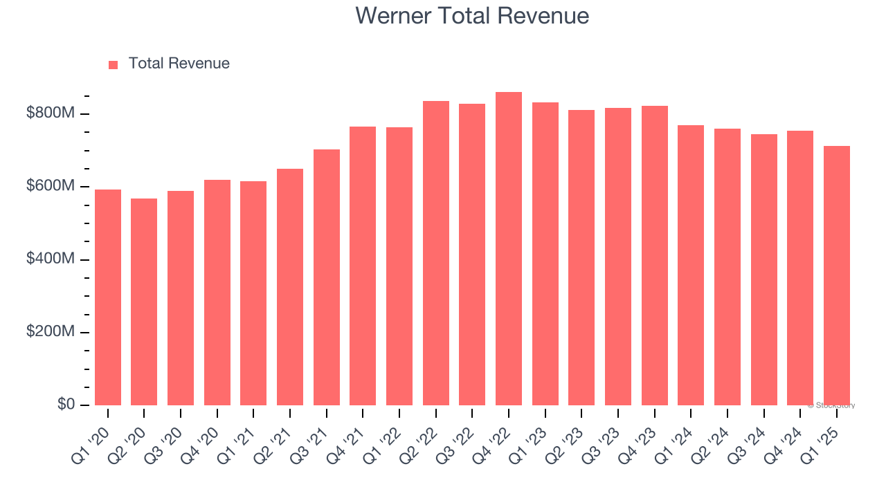 Werner Total Revenue